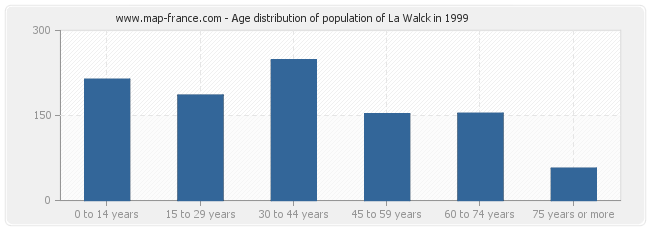 Age distribution of population of La Walck in 1999
